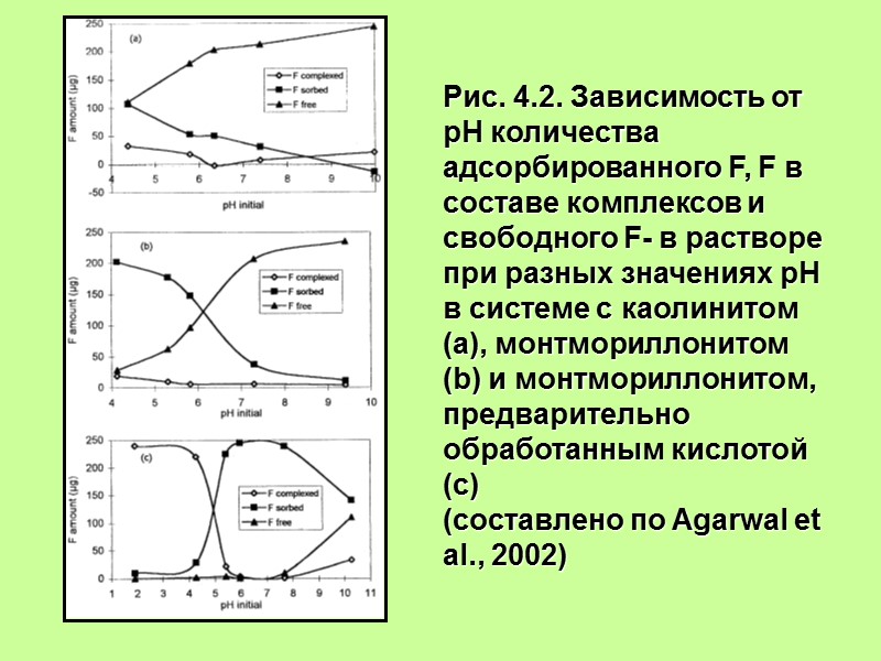 Рис. 4.2. Зависимость от рН количества адсорбированного F, F в составе комплексов и свободного